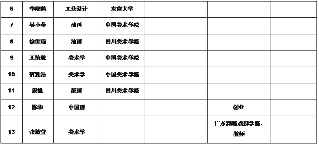 文本框: 6	李晓鹤	工业设计	东南大学			7	吴小菲	油画	中国美术学院			8	徐世琨	油画	谈球吧(中国)-官方网站			9	王怡航	美术学	中国美术学院			10	贺雅洁	美术学	中国美术学院			11	殷帷	版画	谈球吧(中国)-官方网站			12	陈华	中国画			创业	13	张敏莹	美术学			广东舞蹈戏剧学院， 教师	